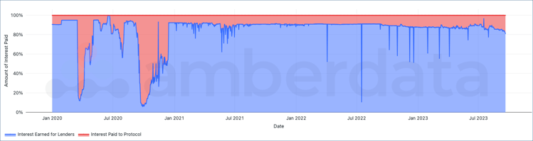 Distribution of interest earned for lenders and protocols to stablecoin pools between January 2020 and September 2023.